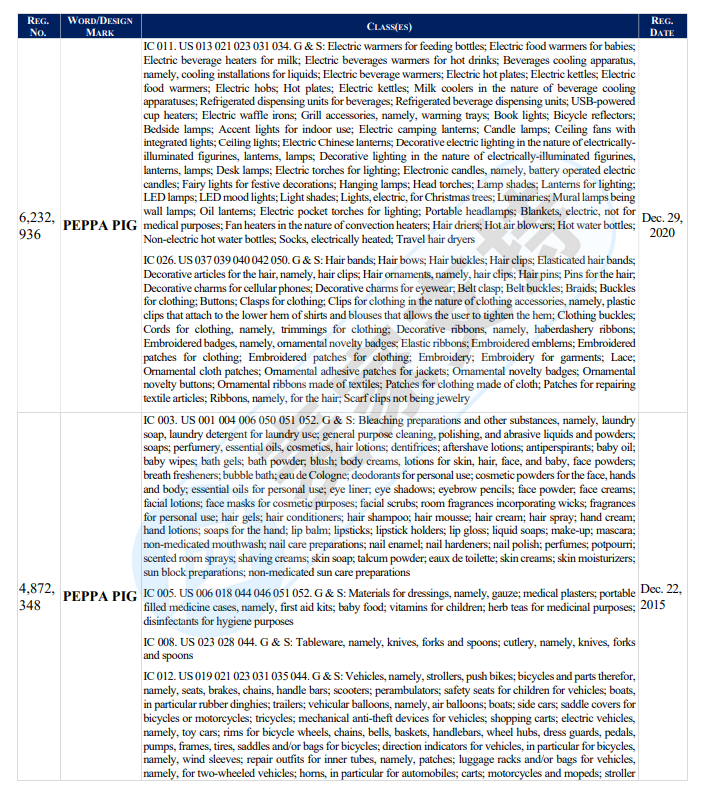 AM Sullivan Law, LLC律所代理小豬佩奇Peppa Pig再度發(fā)案，以下商標(biāo)版權(quán)勿碰！