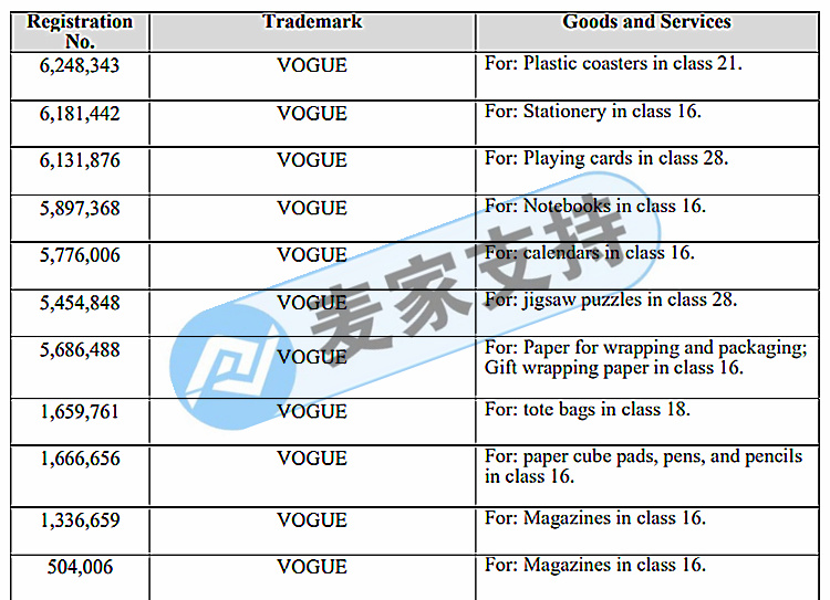 VOGUE 美國(guó)時(shí)尚雜志維權(quán)！GBC律所剛立案！案件號(hào)22-cv-1720，趕緊下架！
