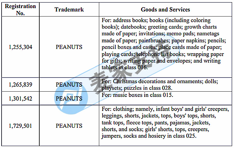 GBC律所代理品牌花生漫畫(huà) PEANUTS再度發(fā)案，這些圖案有版權(quán)，勿使用！