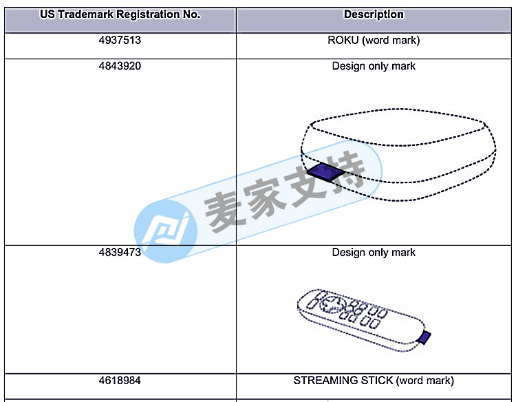 預警！全新品牌Roku電視盒子申請維權！THOITS LAW律所接受代理！