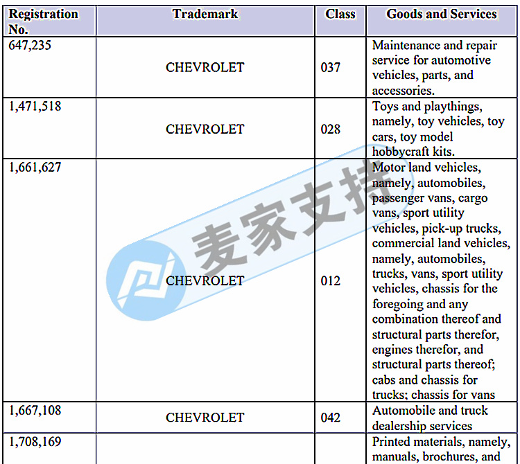 注意！又一款知名品牌維權，剛立案！原告品牌竟然是Chevrolet 雪佛蘭汽車！