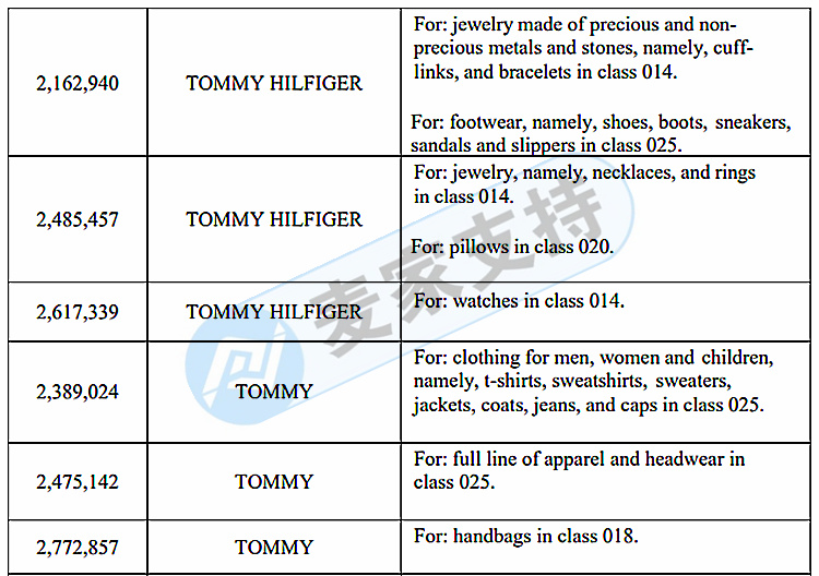 GBC律所代理的湯美費格 Tommy Hilfiger開始維權！案件號22-cv-1599，快自查！