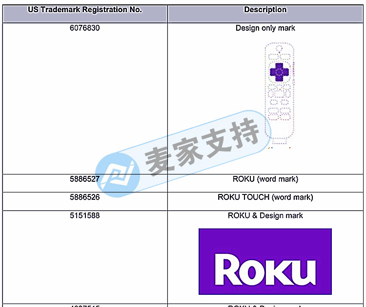 預警！全新品牌Roku電視盒子申請維權！THOITS LAW律所接受代理！