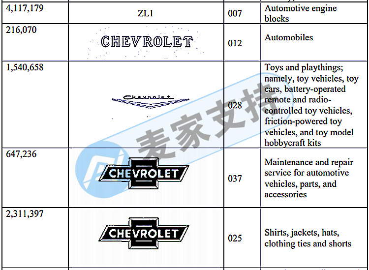 注意！又一款知名品牌維權，剛立案！原告品牌竟然是Chevrolet 雪佛蘭汽車！