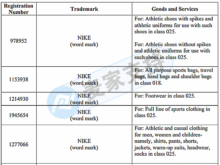 知名運動品牌耐克 NIKE商標維權！GBC律所繼續代理發案！相關賣家注意！