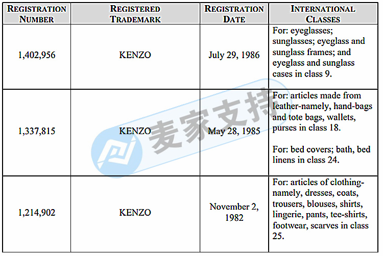 GBC代理法國品牌KENZO高田賢三發(fā)起訴訟！老虎頭LOGO圖案極易侵權(quán)！趕緊排查下架！