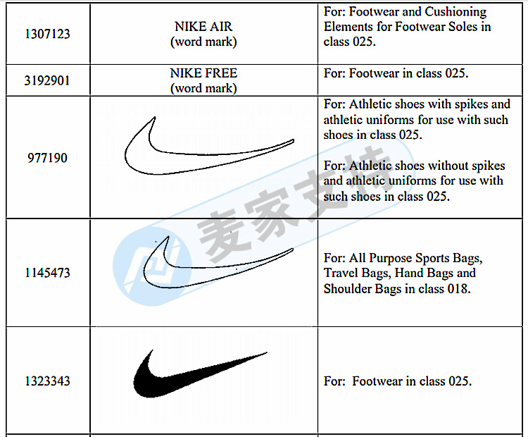 知名運動品牌耐克 NIKE商標維權！GBC律所繼續代理發案！相關賣家注意！
