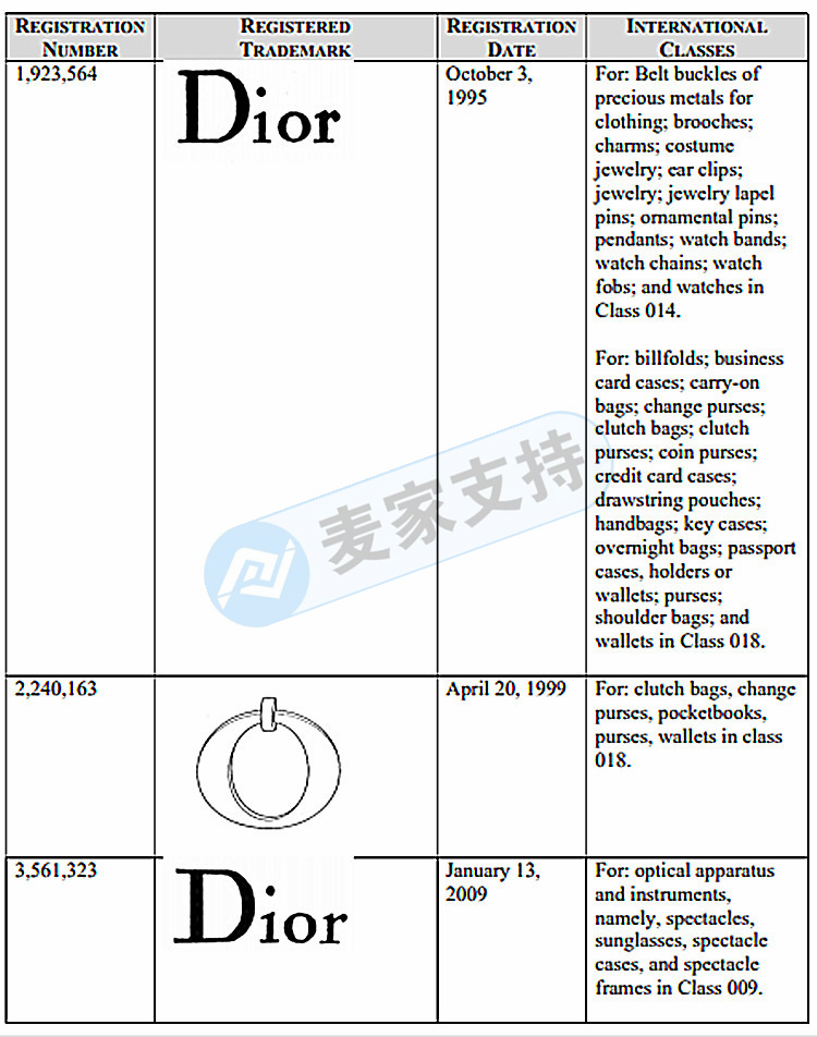 知名品牌Dior迪奧屢屢維權！代理律所GBC連發兩案！相關賣家注意！