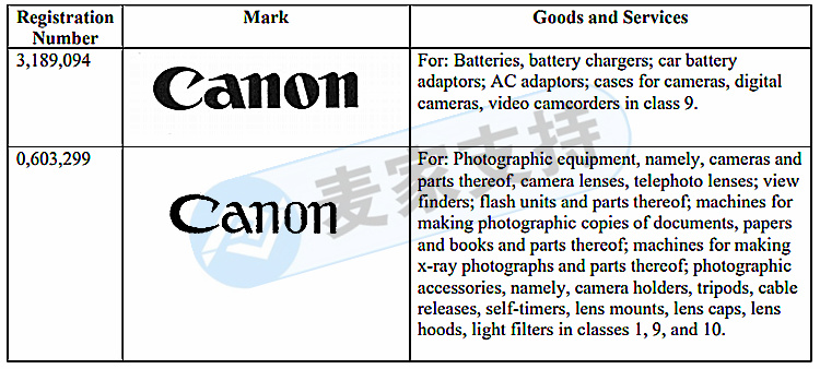 照相機(jī)品牌CANON 佳能發(fā)起訴訟維權(quán)！重點(diǎn)是文字商標(biāo)專利！注意規(guī)避！
