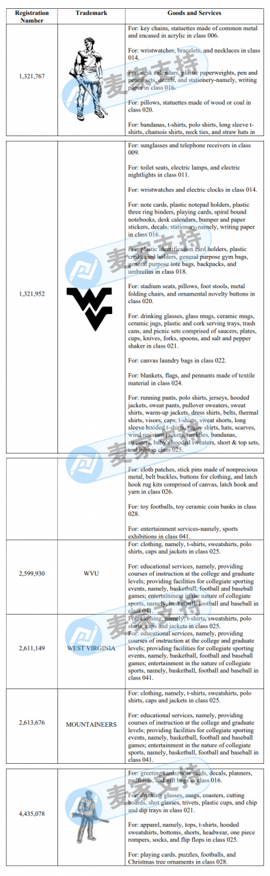 GBC代理的西弗吉尼亞大學WVU立案了！服飾、家居等類目都是重災區！