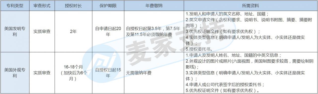申請美國專利保護知識產權的最全攻略！需要準備的資料和整個流程都在這里了！