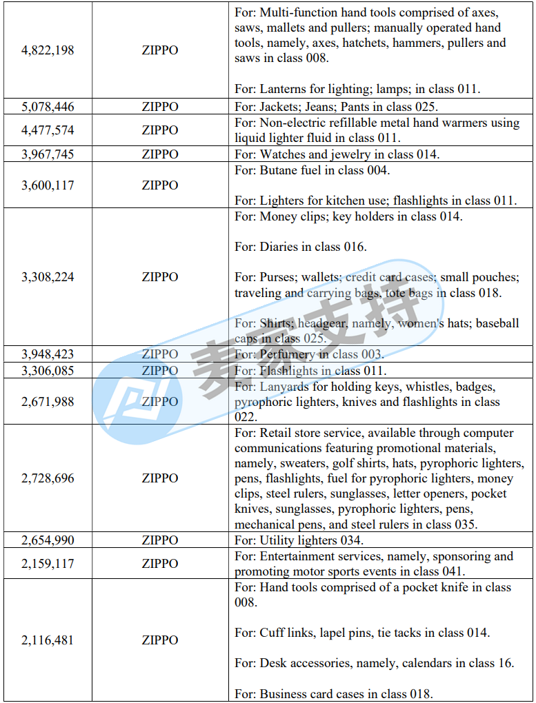知名打火機(jī)品牌Zippo委托GBC律所進(jìn)行本年度第二次維權(quán)！案件進(jìn)入TRO延長期，賣家迅速處理！