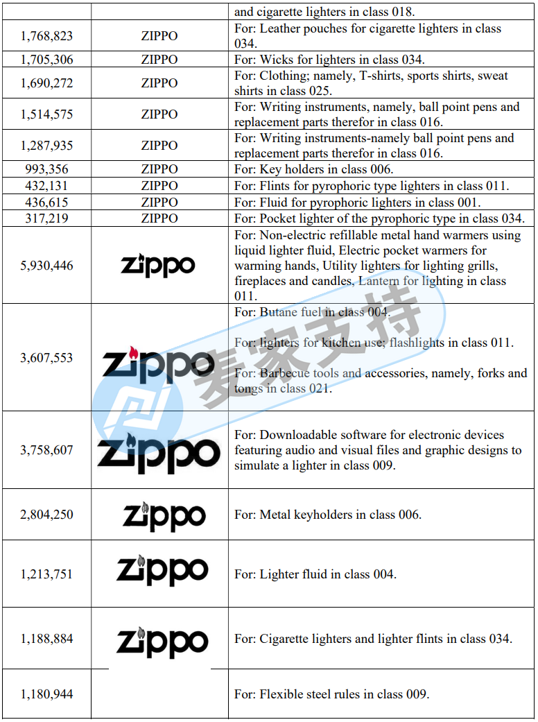 知名打火機(jī)品牌Zippo委托GBC律所進(jìn)行本年度第二次維權(quán)！案件進(jìn)入TRO延長期，賣家迅速處理！