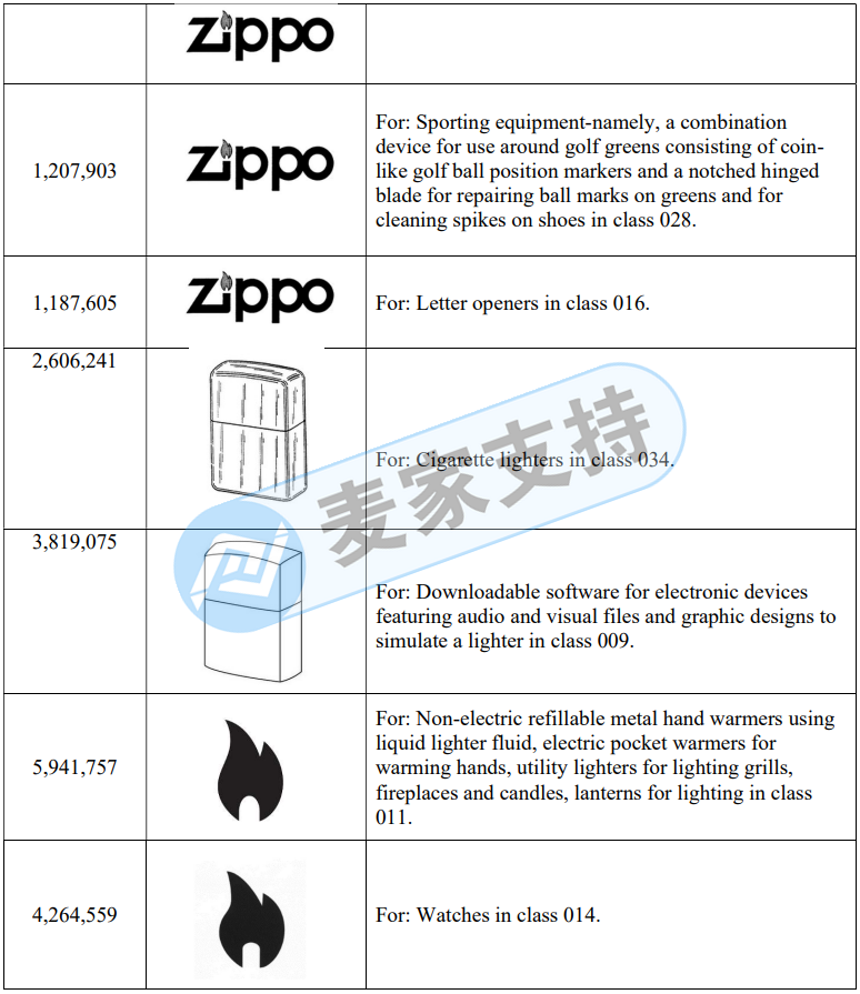 知名打火機(jī)品牌Zippo委托GBC律所進(jìn)行本年度第二次維權(quán)！案件進(jìn)入TRO延長期，賣家迅速處理！