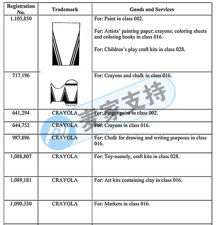 Crayola品牌名勿直接使用！GBC律所代理繪兒樂 Crayola畫筆品牌維權！案件已進入TRO延長期！！