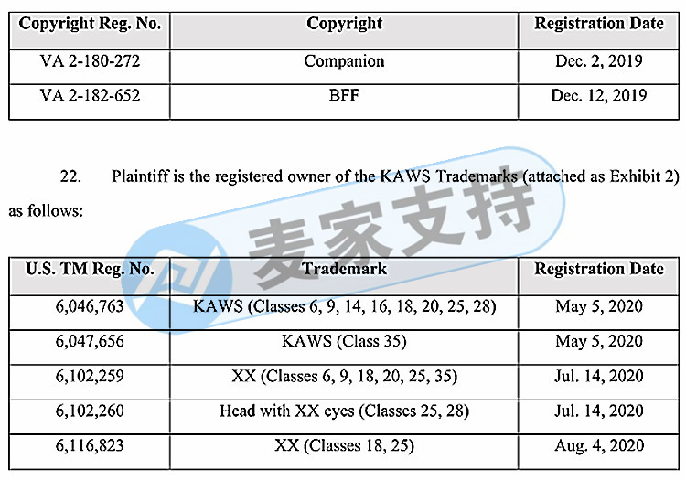 網紅公仔KAWS侵權案備受關注！THOITS LAW代理KAWS 公仔案件已進入TRO延長期！立即查看品牌版權信息！
