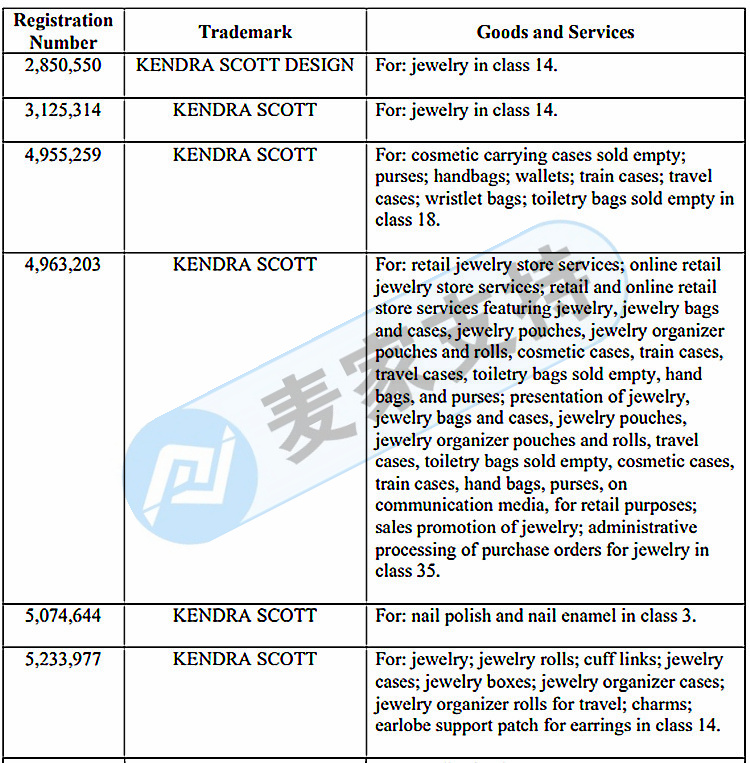 警惕！GBC代理珠寶品牌Kendra Scott商標專利維權，多個圖形商標已被注冊，賣家慎用！