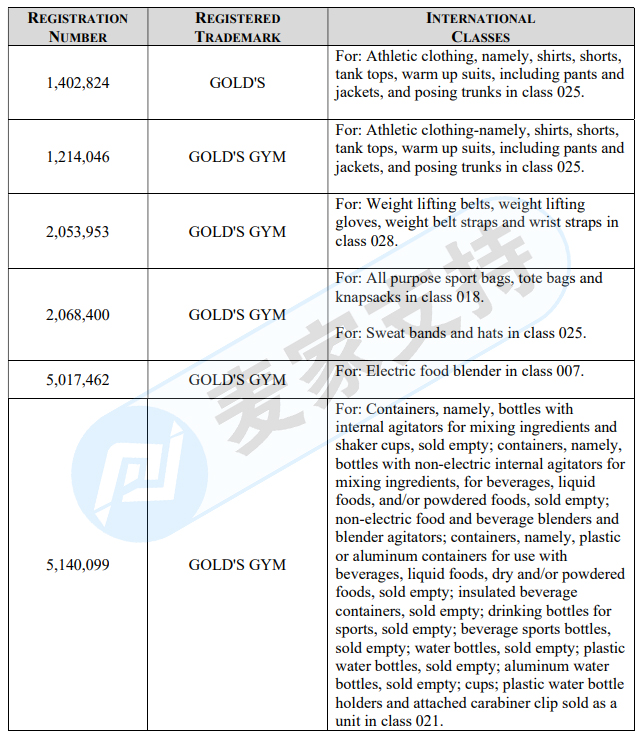 Gold’s Gym由原告律所GBC代理維權起訴，已提出TRO臨時禁令
