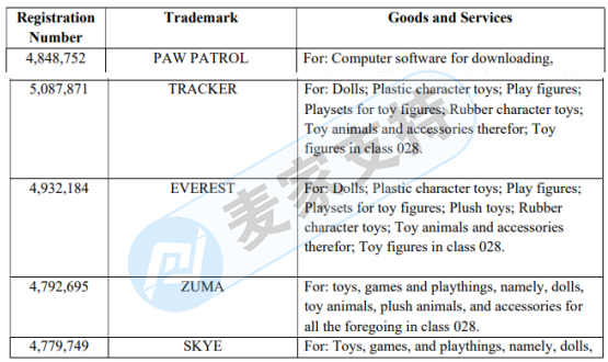 熱門！動畫片《汪汪隊立大功（英語：Paw Patrol）》維權來襲！涉及多個動畫人物！
