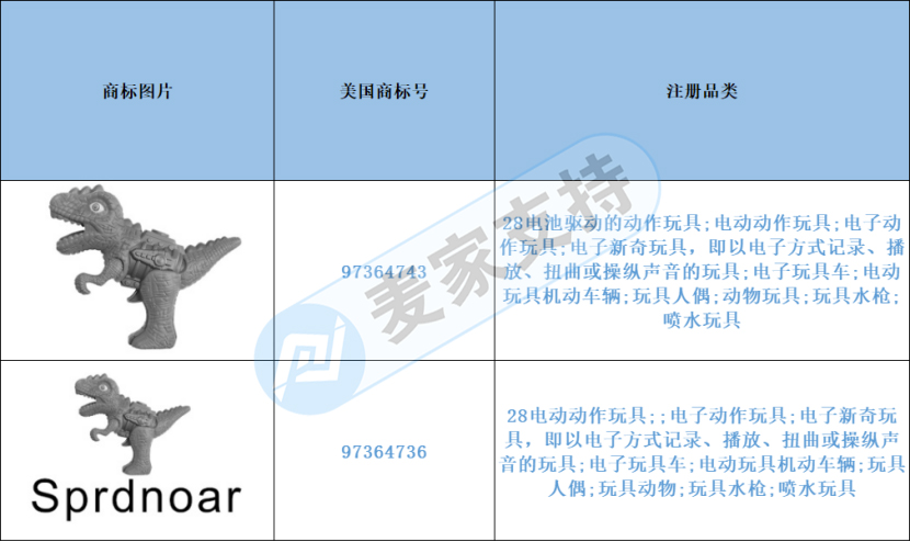 跨境侵權預警——網紅恐龍噴霧槍、恐龍水槍玩具小心侵權！