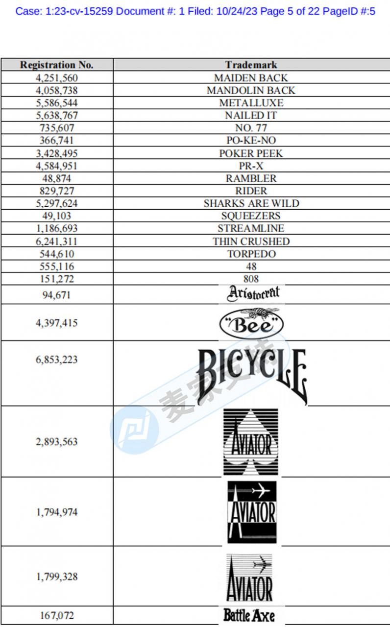 避之不及！GBC一天再立案六起，USPC撲克牌171個商標再維權