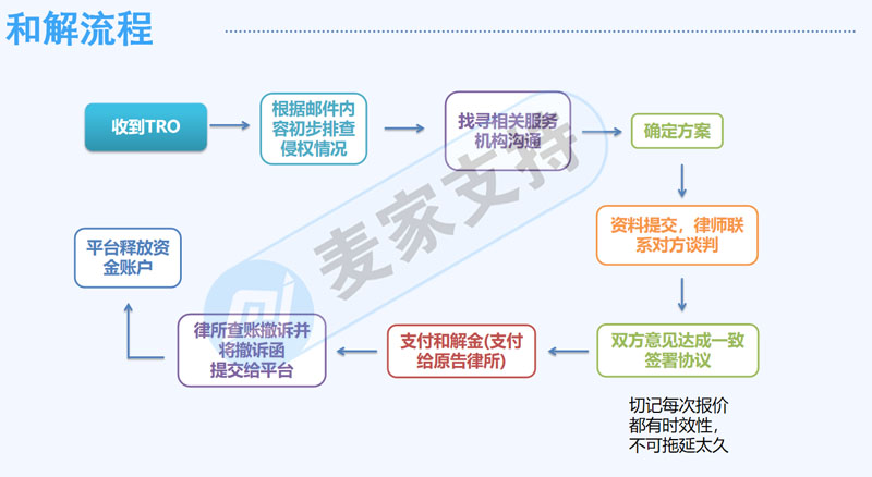 麥家支持受邀出席第二屆北方跨境品牌出海峰會就跨境電商TRO侵權問題的若干分享