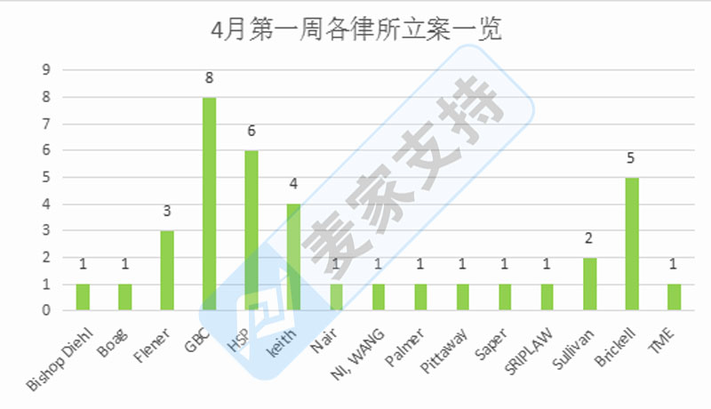 重磅！4月首周案件大揭秘：特斯拉維權(quán)連起6案引爆跨境界，TOP維權(quán)品牌揭曉