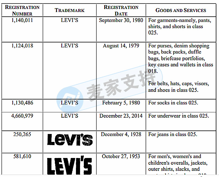賣家注意！GBC律所為時裝品牌Levi's李維斯進行今年第二次維權！原告已延長臨時禁令TRO！